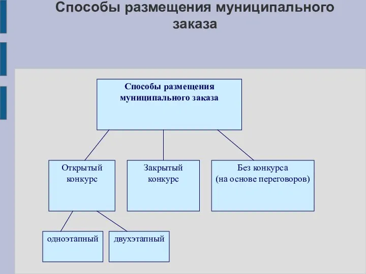 Способы размещения муниципального заказа