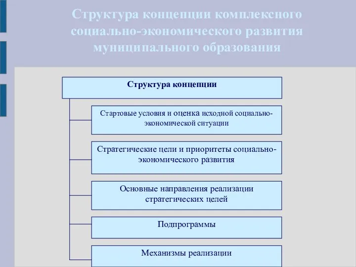 Структура концепции комплексного социально-экономического развития муниципального образования