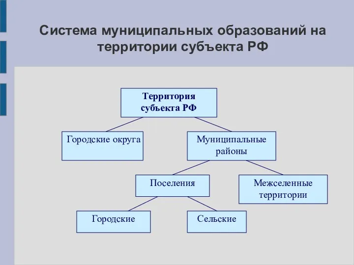 Система муниципальных образований на территории субъекта РФ