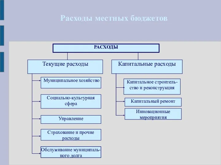 Расходы местных бюджетов