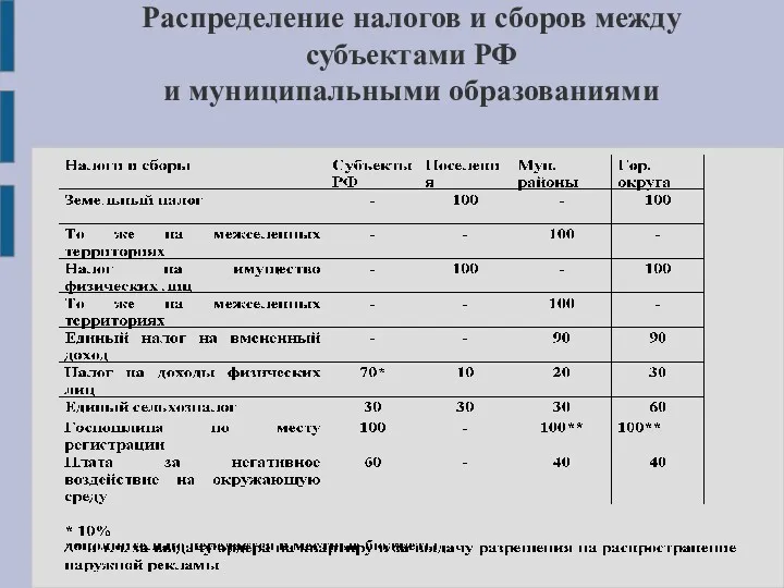 Распределение налогов и сборов между субъектами РФ и муниципальными образованиями