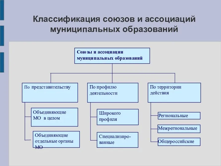 Классификация союзов и ассоциаций муниципальных образований