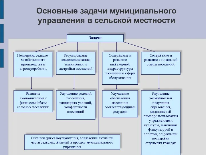 Основные задачи муниципального управления в сельской местности