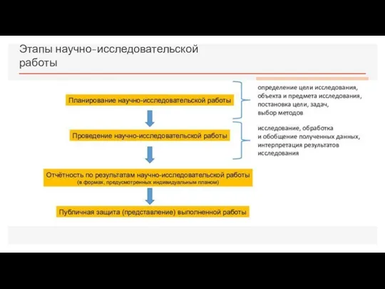 Этапы научно-исследовательской работы