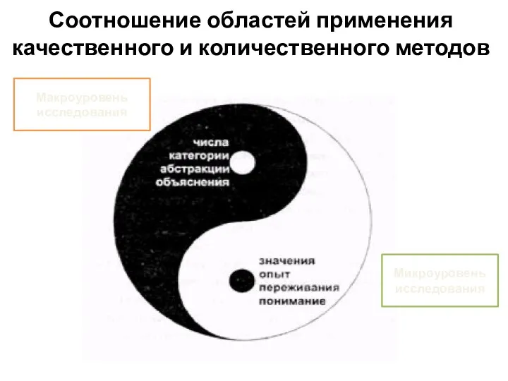 Соотношение областей применения качественного и количественного методов Макроуровень исследования Микроуровень исследования