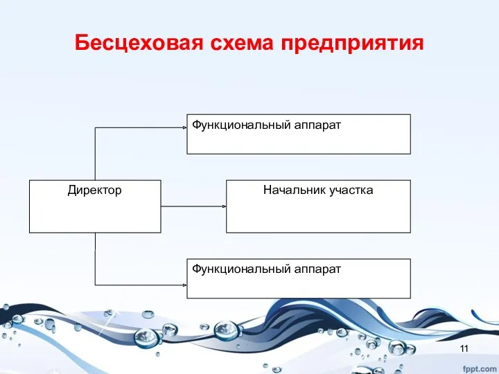 Бесцеховая схема предприятия