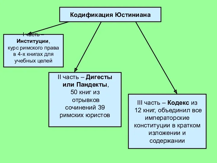 Кодификация Юстиниана I часть – Институции, курс римского права в