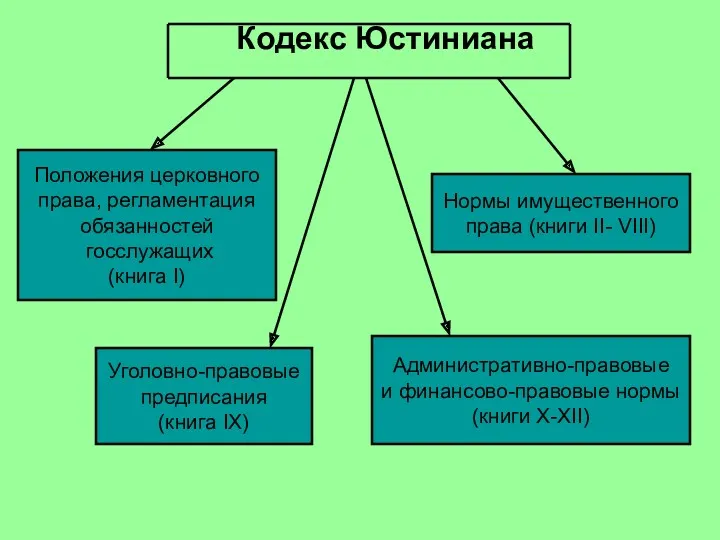 Кодекс Юстиниана Положения церковного права, регламентация обязанностей госслужащих (книга I)