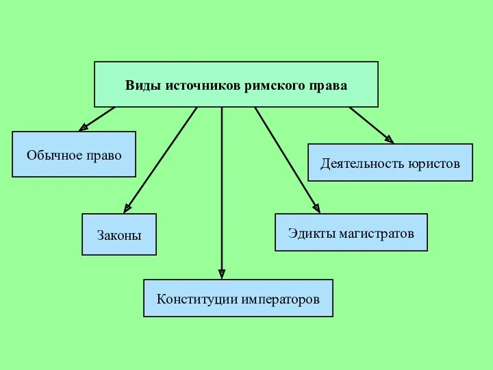 Виды источников римского права Обычное право Законы Эдикты магистратов Деятельность юристов Конституции императоров