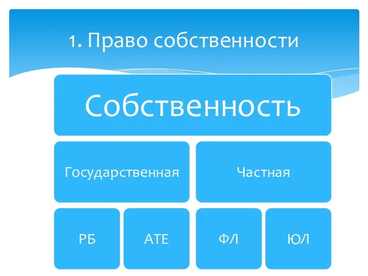 1. Право собственности