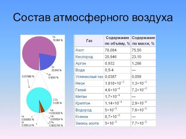 Состав атмосферного воздуха