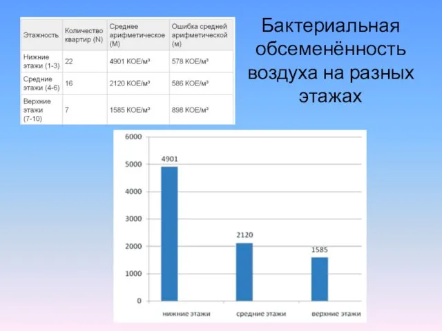 Бактериальная обсеменённость воздуха на разных этажах