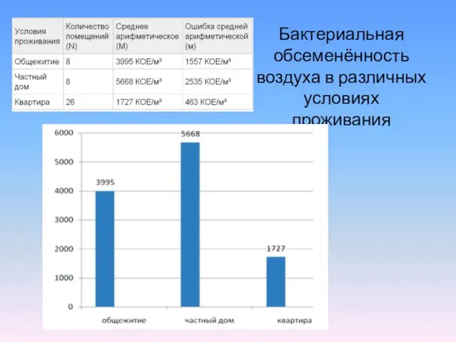 Бактериальная обсеменённость воздуха в различных условиях проживания