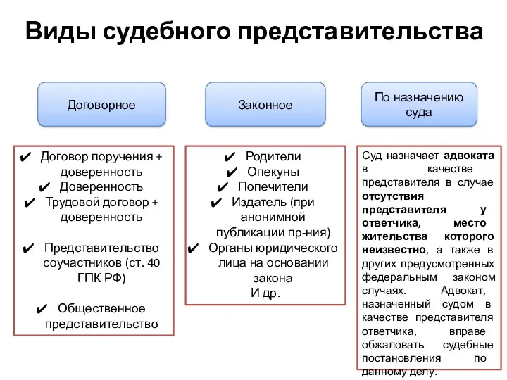 Виды судебного представительства Договорное Законное По назначению суда Договор поручения