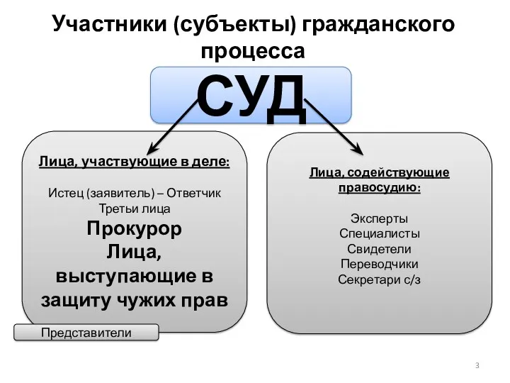 Участники (субъекты) гражданского процесса СУД Лица, участвующие в деле: Истец