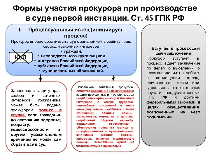 Формы участия прокурора при производстве в суде первой инстанции. Ст.