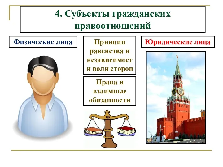 4. Субъекты гражданских правоотношений Физические лица Юридические лица Принцип равенства