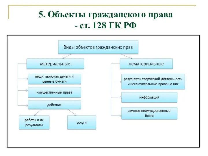 5. Объекты гражданского права - ст. 128 ГК РФ