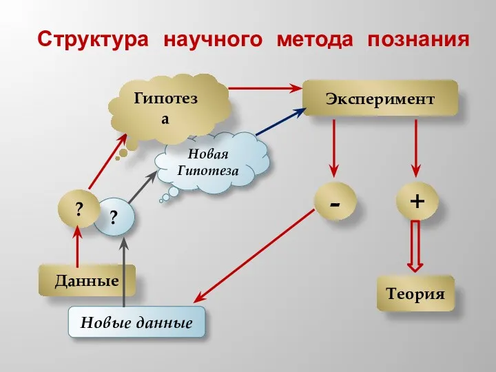 Новая Гипотеза ? Структура научного метода познания Данные ? Эксперимент - + Новые данные Теория Гипотеза