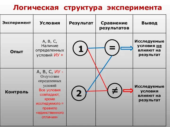 Логическая структура эксперимента = = 2