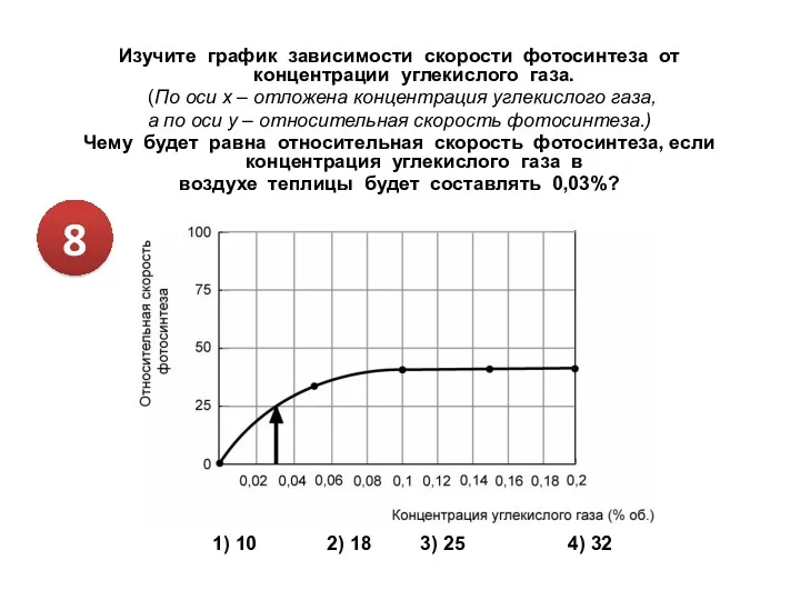 Изучите график зависимости скорости фотосинтеза от концентрации углекислого газа. (По