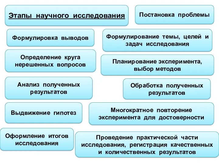 Этапы научного исследования Постановка проблемы Формулирование темы, целей и задач