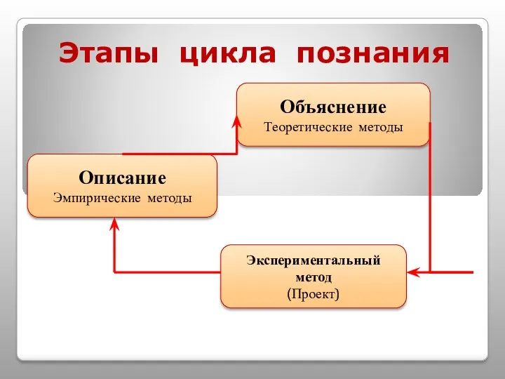 Этапы цикла познания Описание Эмпирические методы Объяснение Теоретические методы Экспериментальный метод (Проект)