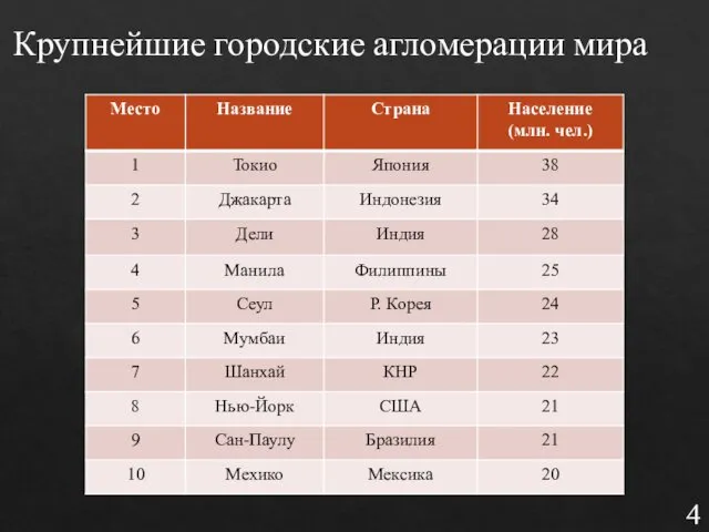 Крупнейшие городские агломерации мира 4