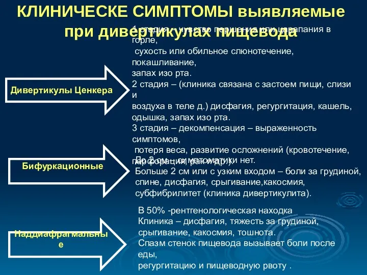 КЛИНИЧЕСКЕ СИМПТОМЫ выявляемые при дивертикулах пищевода 1 стадия – чувство