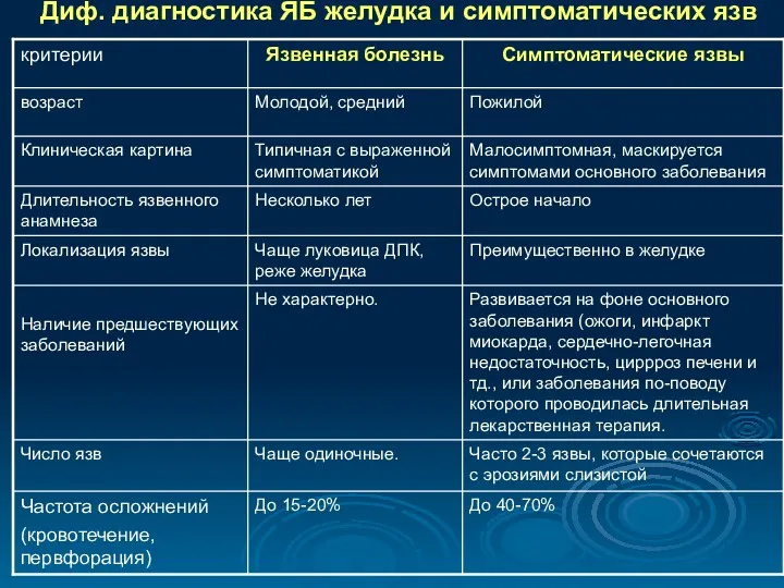 Диф. диагностика ЯБ желудка и симптоматических язв