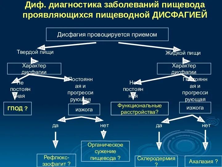 Диф. диагностика заболеваний пищевода проявляющихся пищеводной ДИСФАГИЕЙ Дисфагия провоцируется приемом