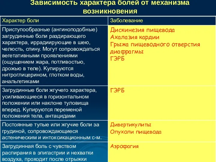 Зависимость характера болей от механизма возникновения