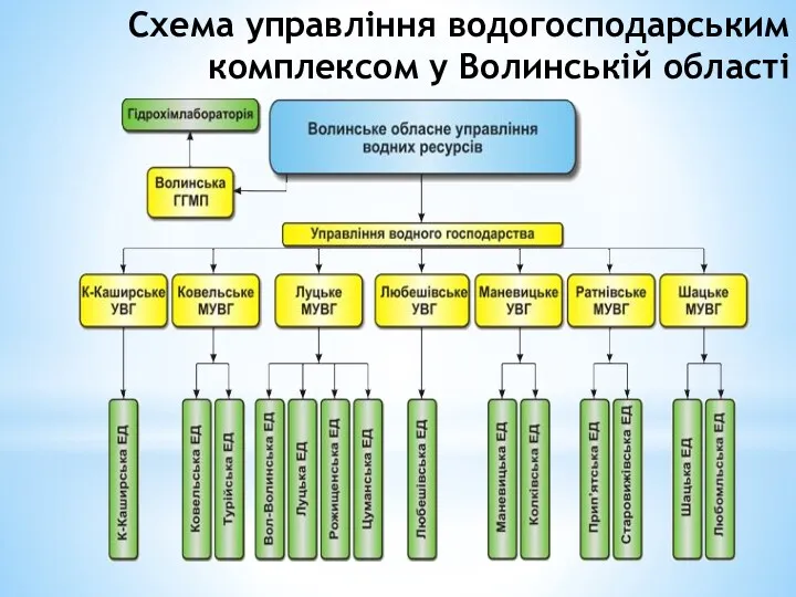 Схема управління водогосподарським комплексом у Волинській області