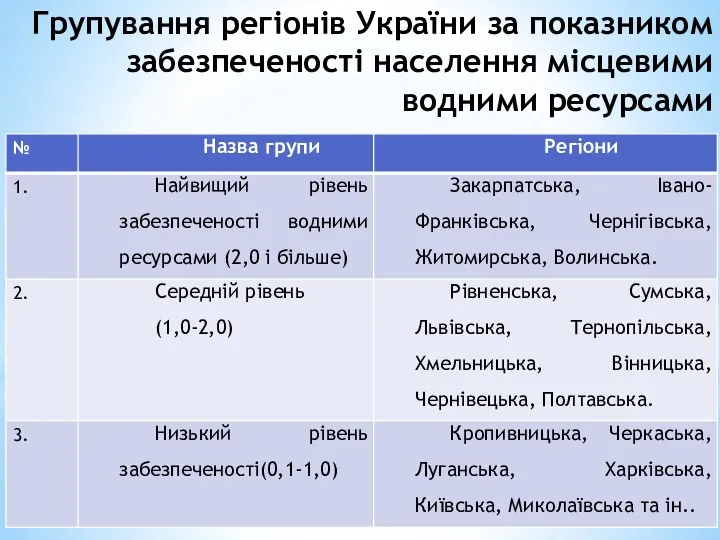 Групування регіонів України за показником забезпеченості населення місцевими водними ресурсами