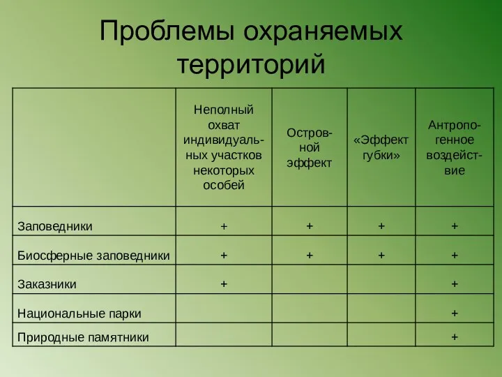 Проблемы охраняемых территорий