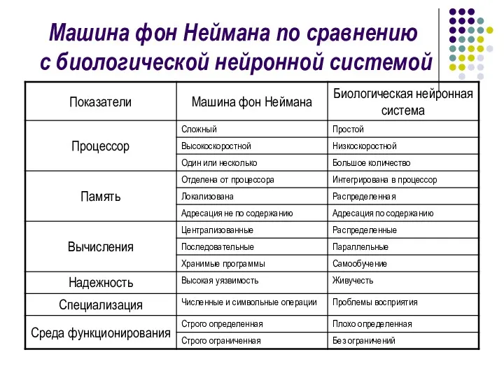 Машина фон Неймана по сравнению с биологической нейронной системой