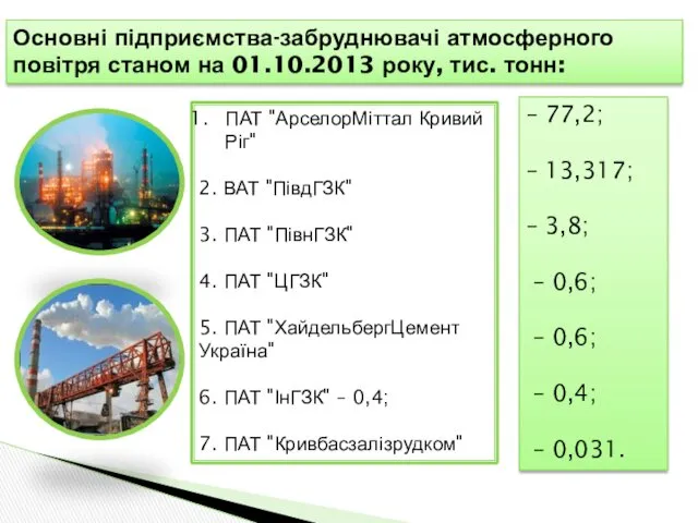 Основні підприємства-забруднювачі атмосферного повітря станом на 01.10.2013 року, тис. тонн: