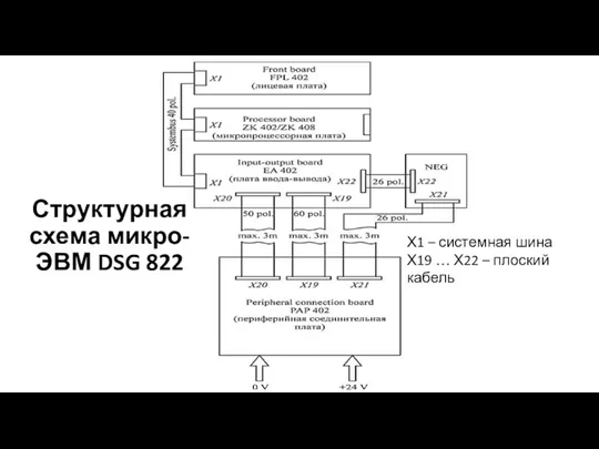 Структурная схема микро-ЭВМ DSG 822 Х1 – системная шина Х19 … Х22 – плоский кабель