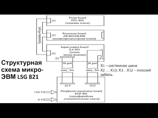 Структурная схема микро-ЭВМ LSG 821 Х1 – системная шина Х2 … Х13; Х3…Х12 – плоский кабель