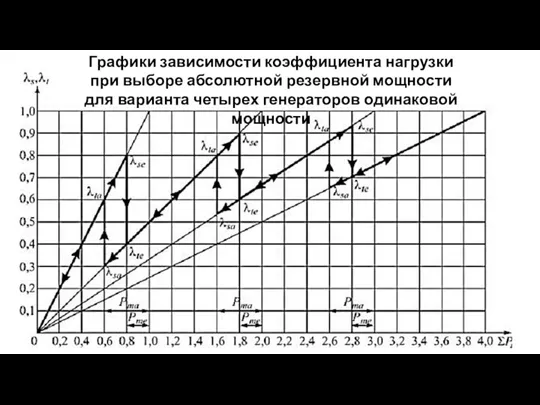 Графики зависимости коэффициента нагрузки при выборе абсолютной резервной мощности для варианта четырех генераторов одинаковой мощности