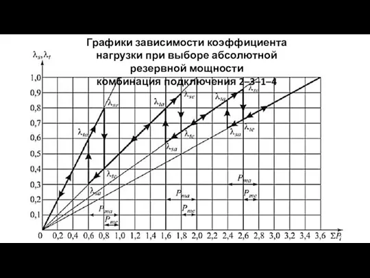 Графики зависимости коэффициента нагрузки при выборе абсолютной резервной мощности комбинация подключения 2–3–1–4