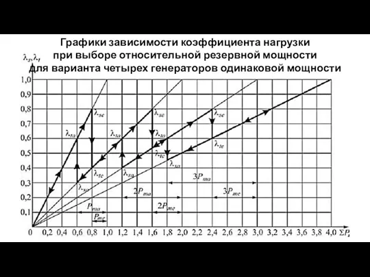 Графики зависимости коэффициента нагрузки при выборе относительной резервной мощности для варианта четырех генераторов одинаковой мощности