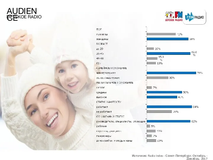 AUDIENCE DETSKOE RADIO Источник: Radio Index - Санкт-Петербург. Октябрь - Декабрь 2017