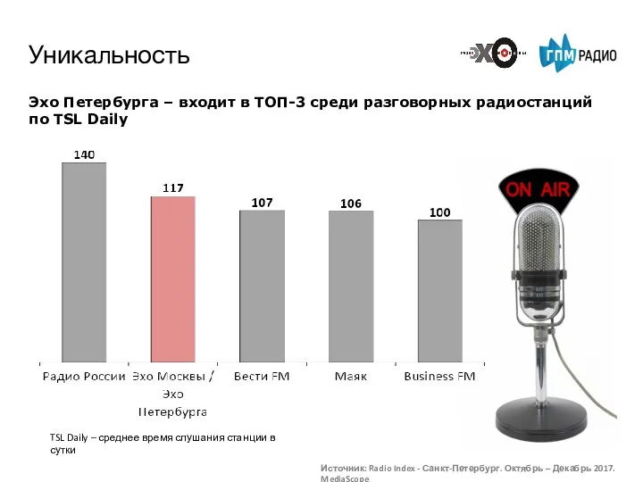 Эхо Петербурга – входит в ТОП-3 среди разговорных радиостанций по