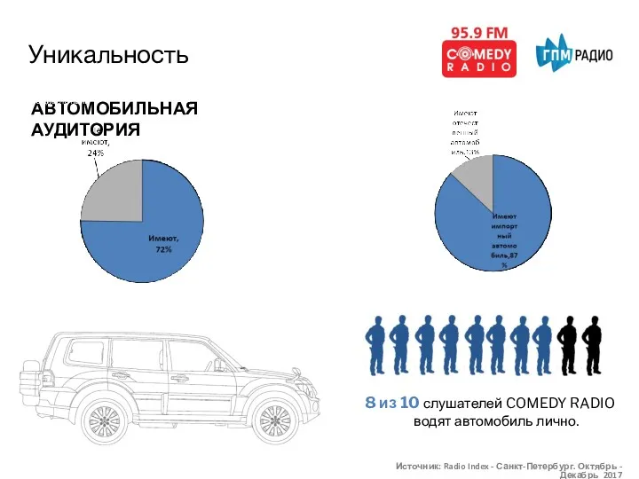 8 из 10 слушателей COMEDY RADIO водят автомобиль лично. АВТОМОБИЛЬНАЯ