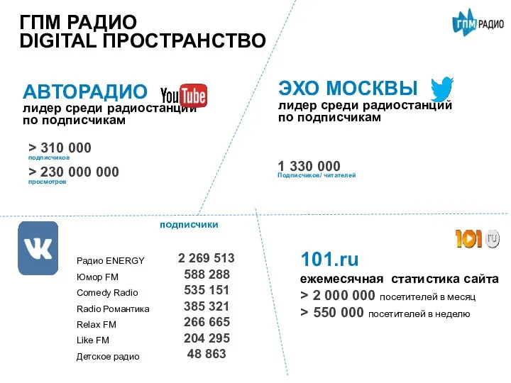 АВТОРАДИО лидер среди радиостанций по подписчикам ГПМ РАДИО DIGITAL ПРОСТРАНСТВО