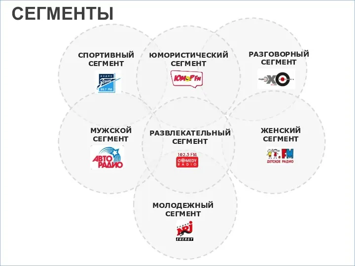 20-45 лет 25-45 л 30-5 лет СЕГМЕНТЫ МОЛОДЕЖНЫЙ СЕГМЕНТ ЮМОРИСТИЧЕСКИЙ