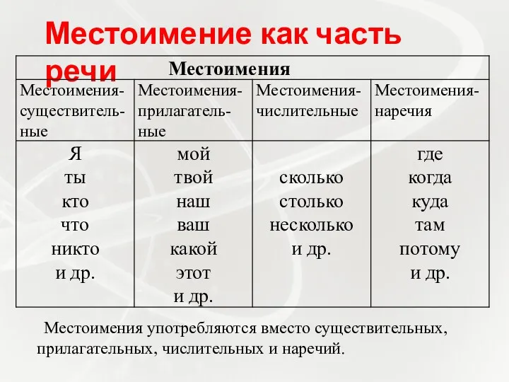 Местоимение как часть речи Местоимения употребляются вместо существительных, прилагательных, числительных и наречий.