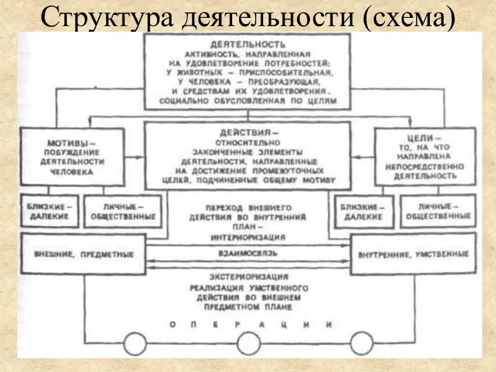 Структура деятельности (схема)