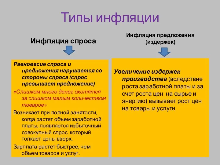 Типы инфляции Инфляция спроса Равновесие спроса и предложения нарушается со